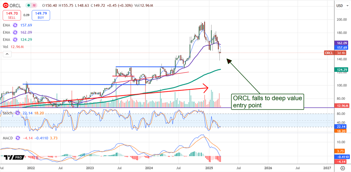 Oracle Price Chart