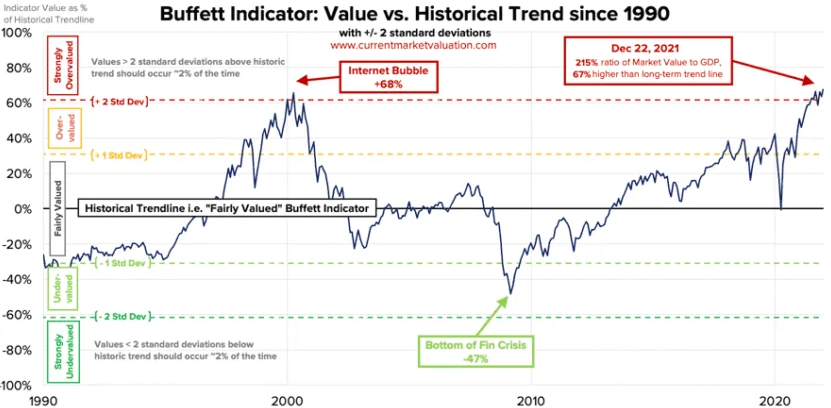 Buffett indicator - Value vs historical trend since 1990