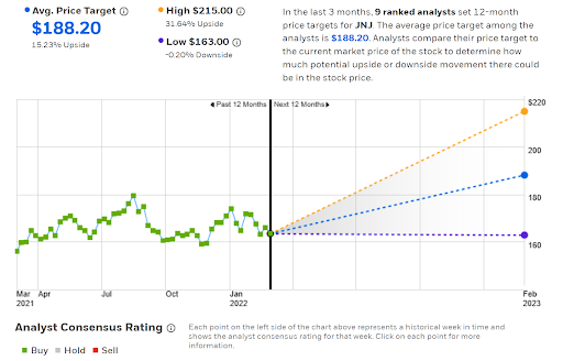 JNJ: Wall Street Analyst Consensus Rating, 12-Month Price Target. 