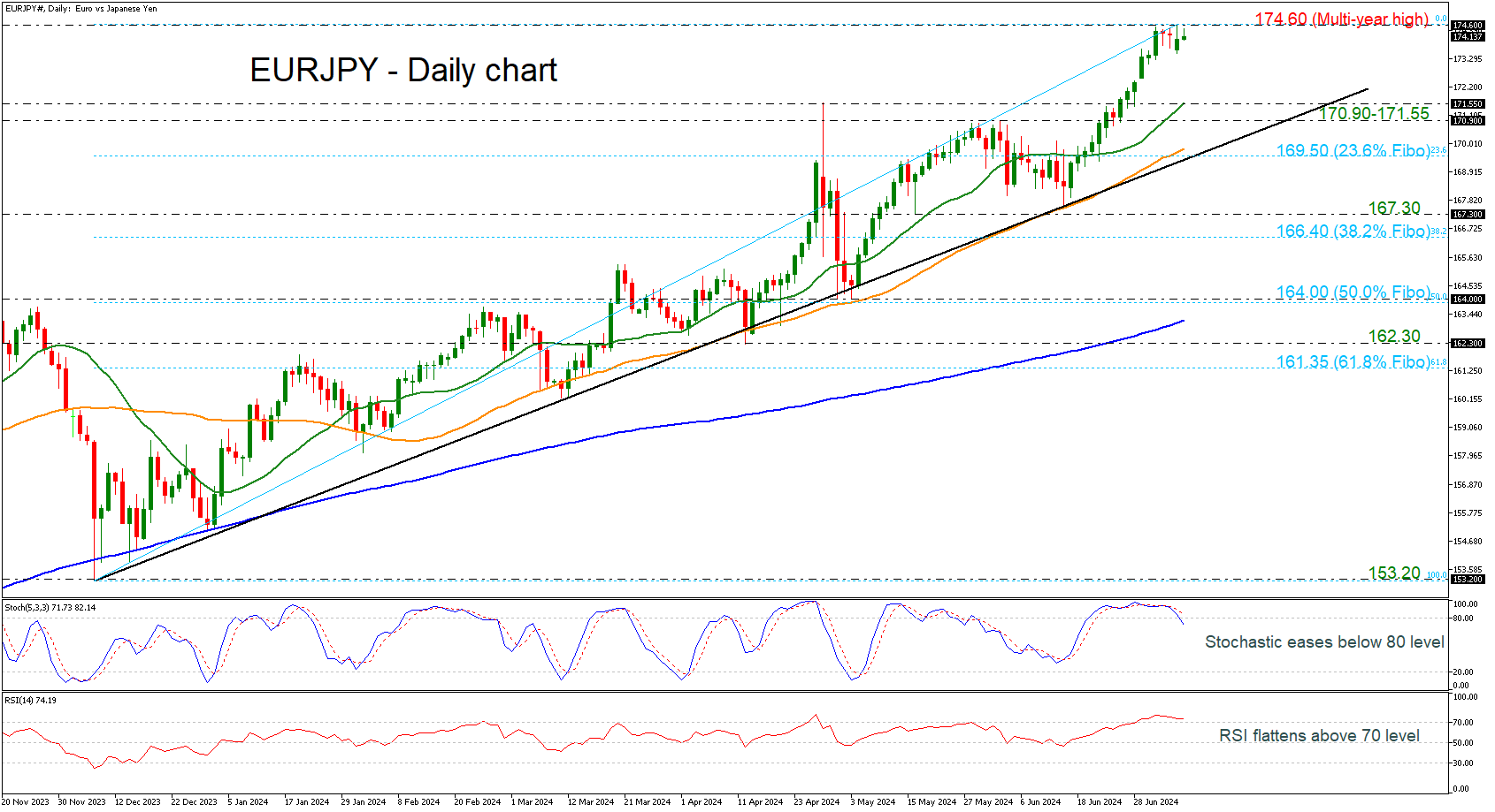 EUR/JPY-Daily Chart