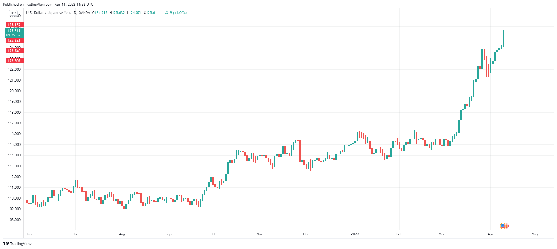 USD/JPY Daily Chart