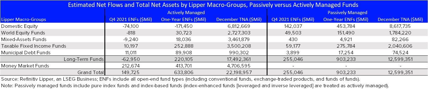 ENFS & TNAs-Act vs Pass Macro Groups Q4-2021