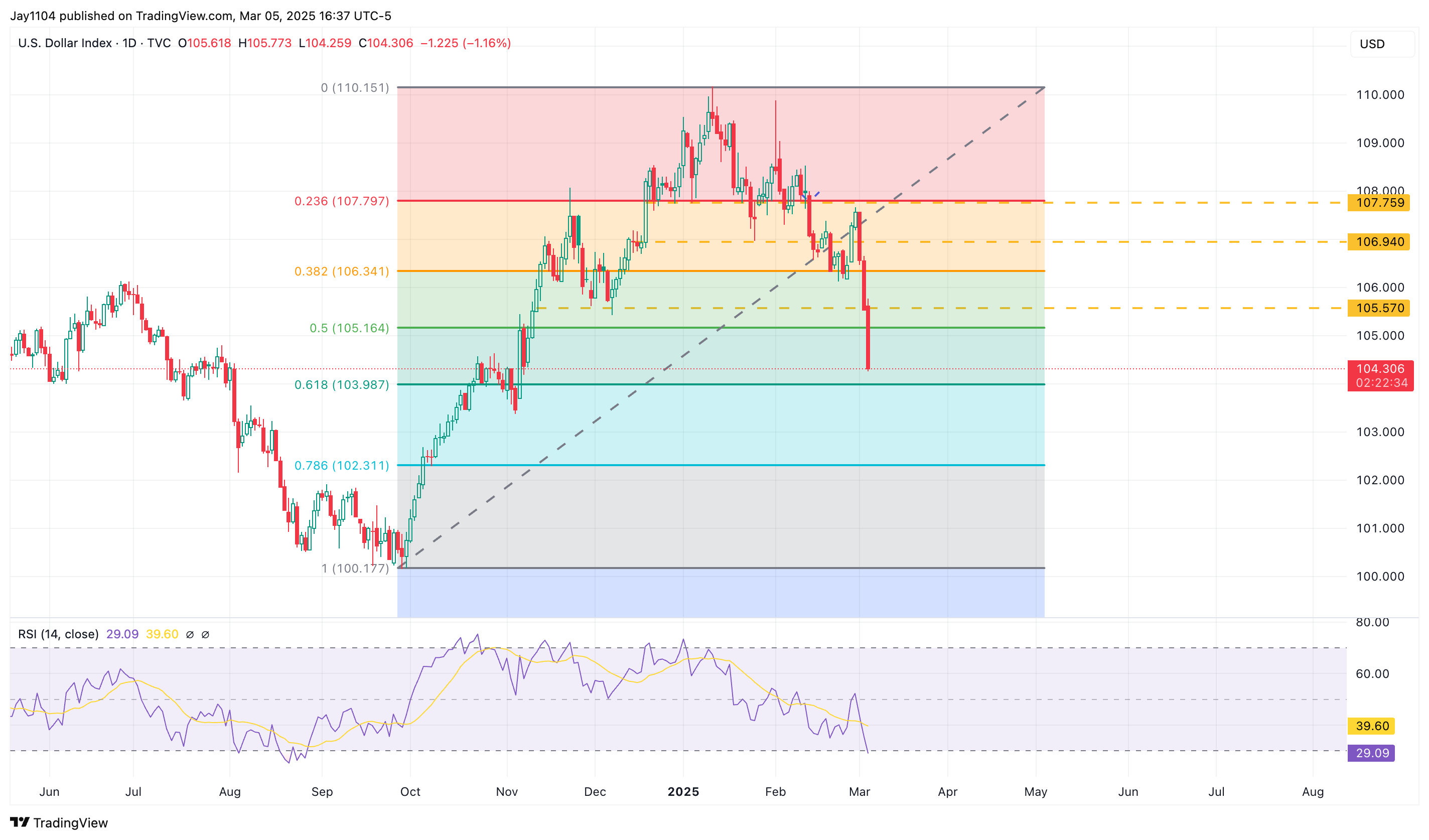 US Dollar Index-Daily Chart