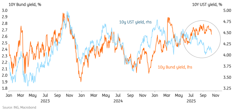 10-Year Bund vs UST Spread