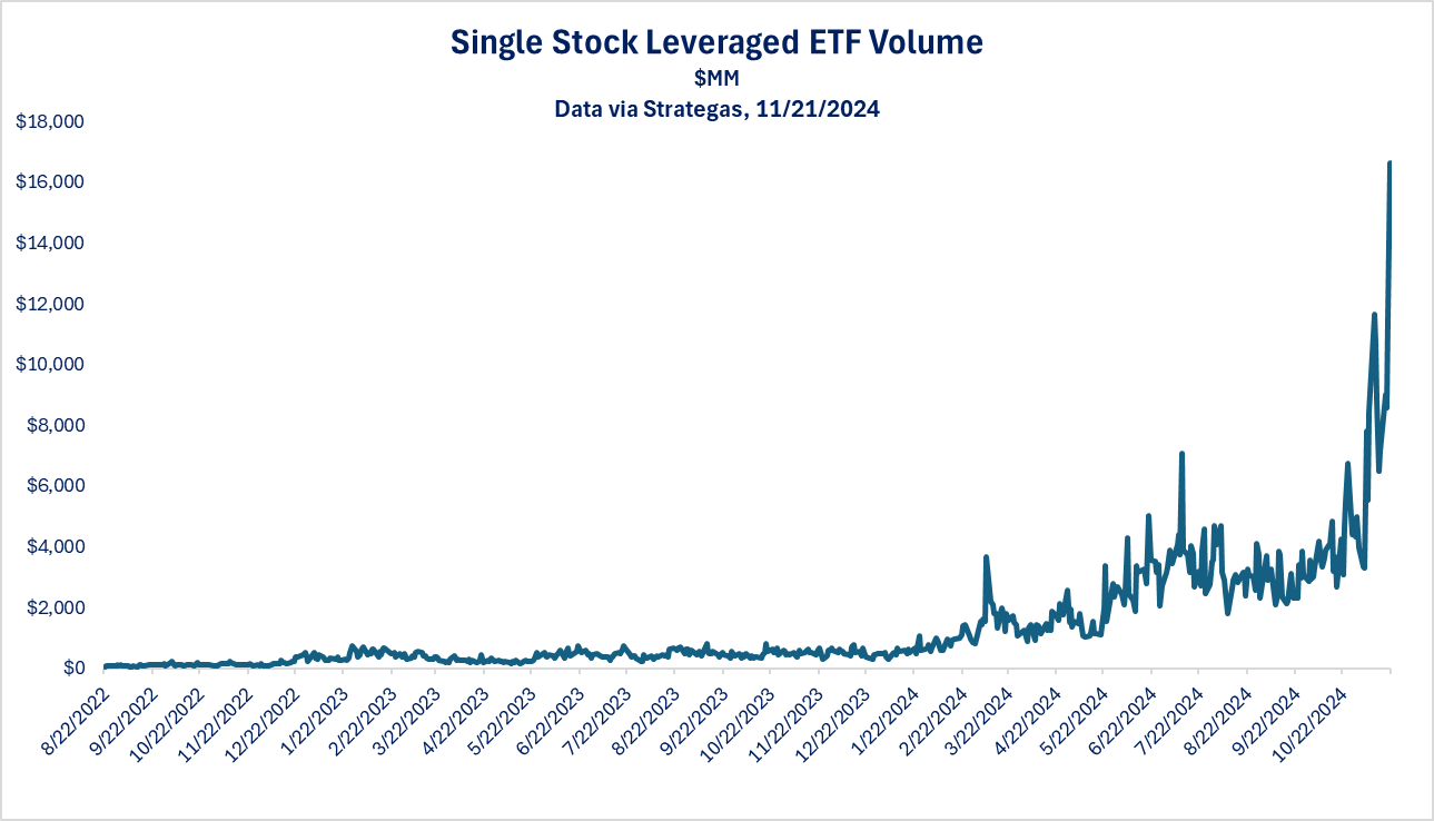 Single Stock Leveraged ETF Volume