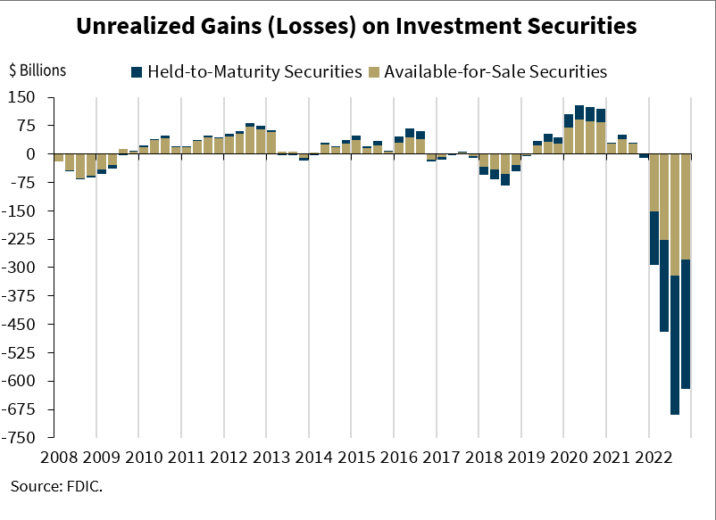 Unrealized Gains on Investment Securities