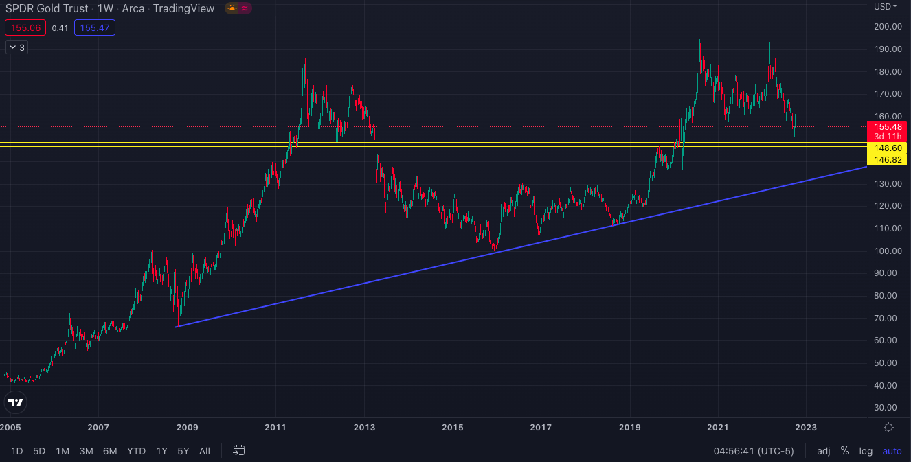 GLD weekly.