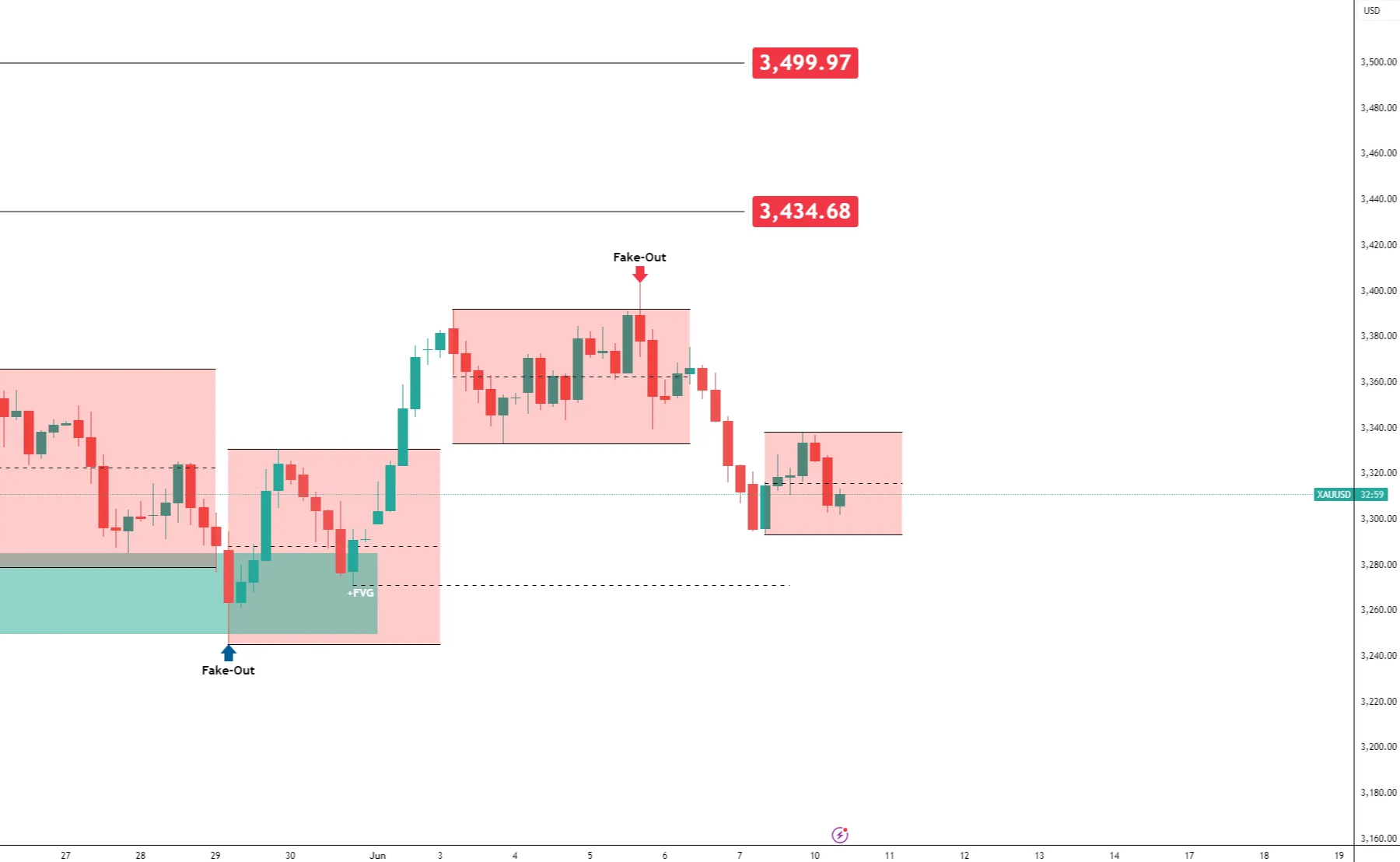 Gold 4-HOUR Chart Gold 4-HOUR Chart