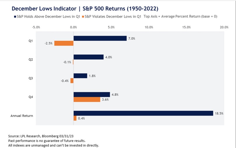 S&P 500 Returns (1950-2022)