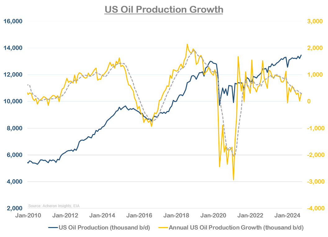 US Oil Production Growth