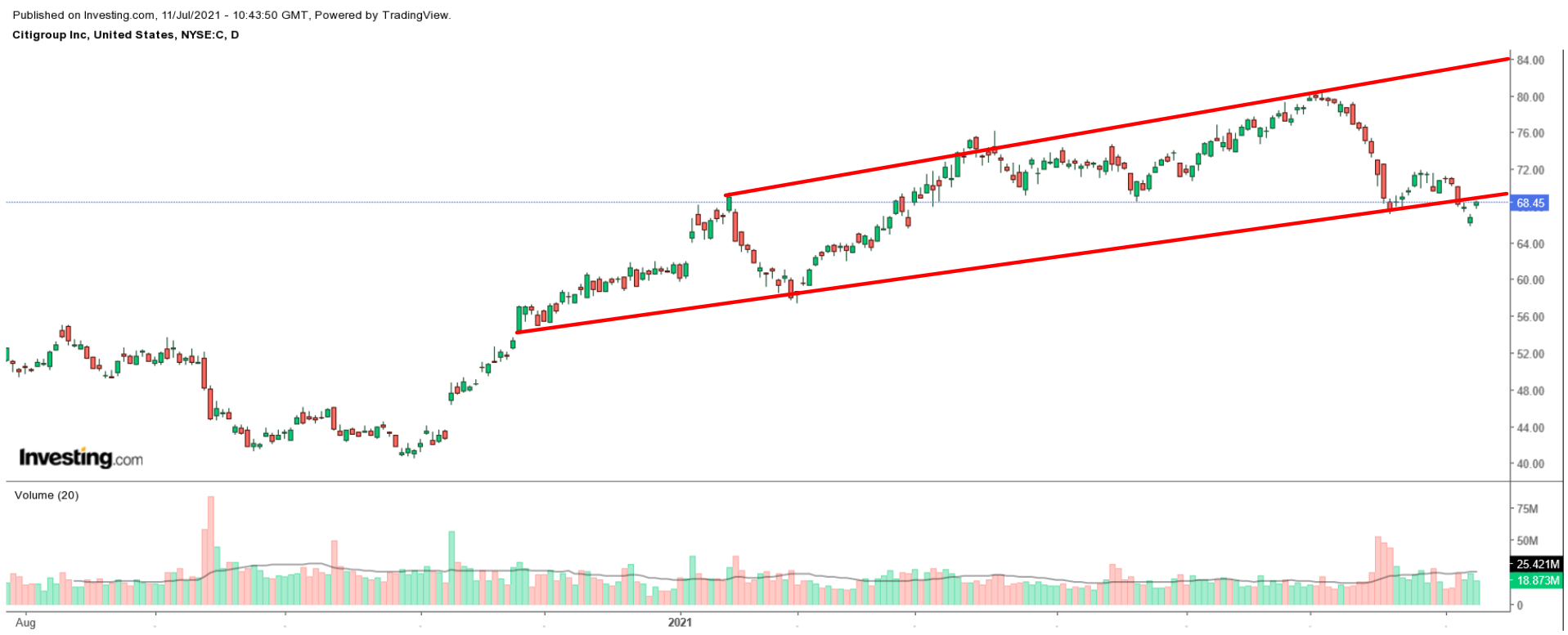 Citigroup Daily Chart