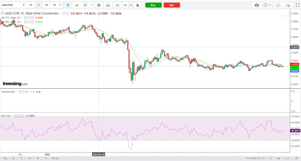 AUD/CHF-Daily Chart