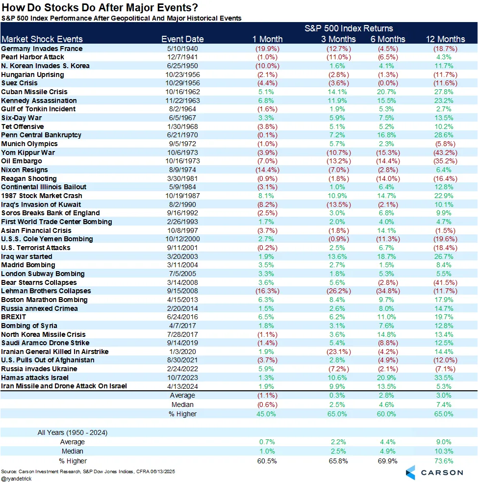 How Do Stocks Do After Major Events