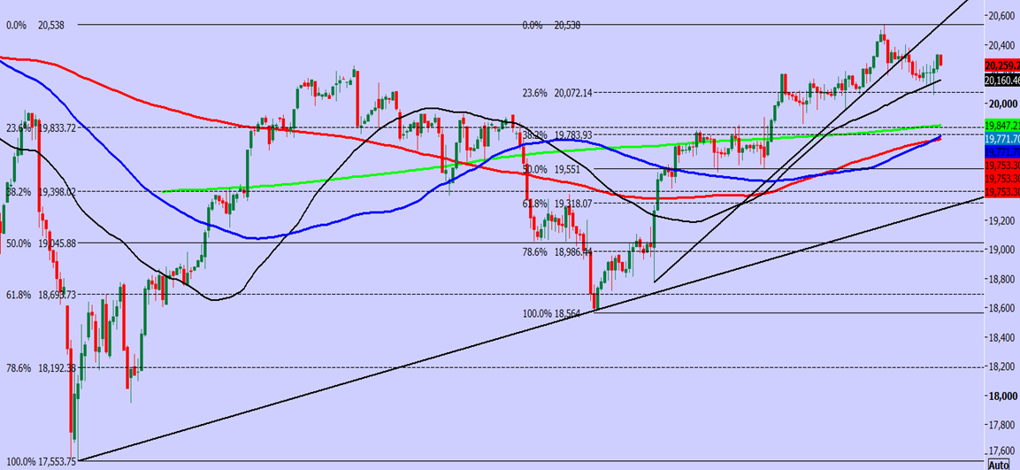 Nasdaq Futures Chart