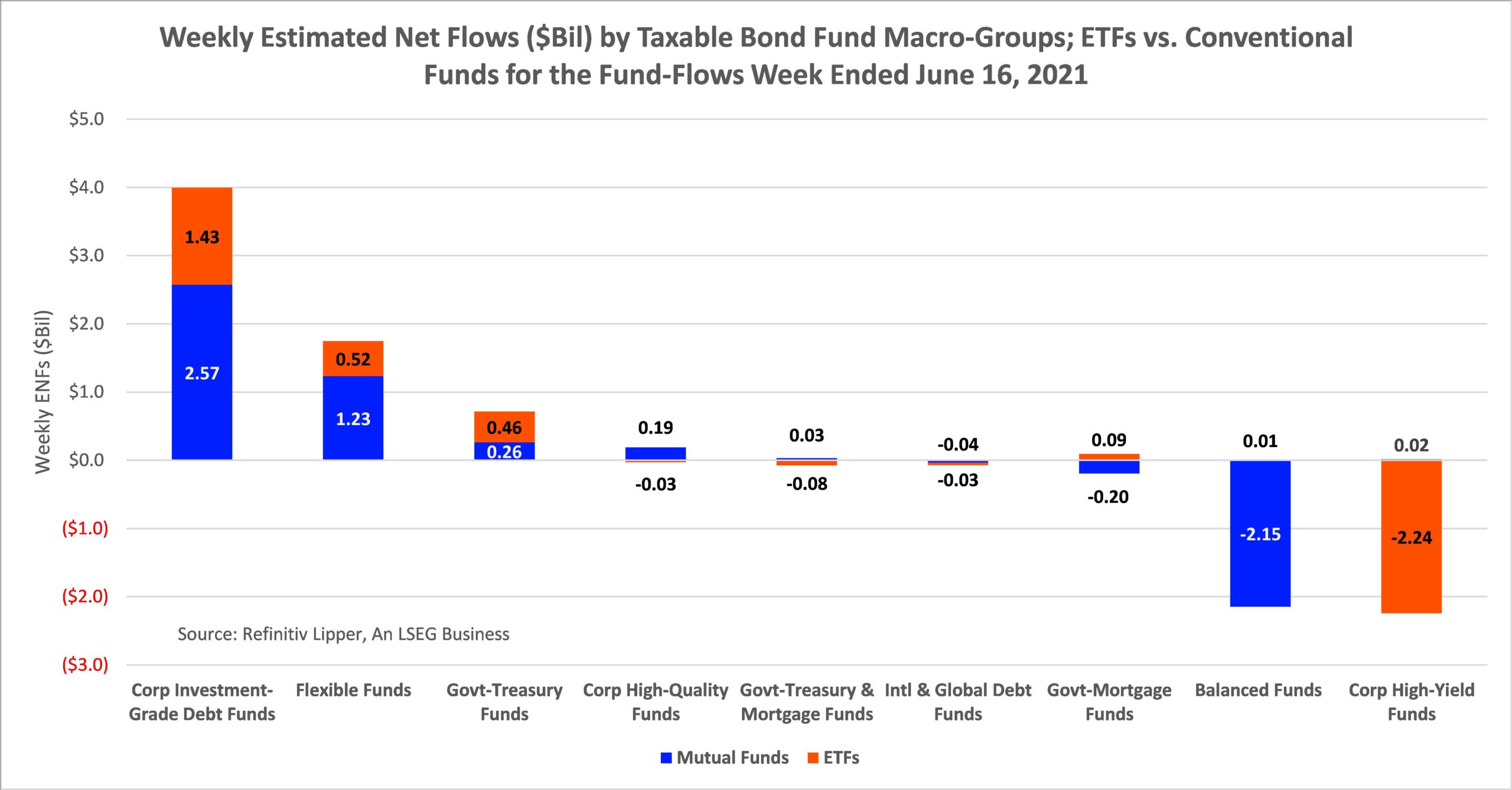 Weely ENFs Taxable Bond Funds by Macro Group ETF vs Funds