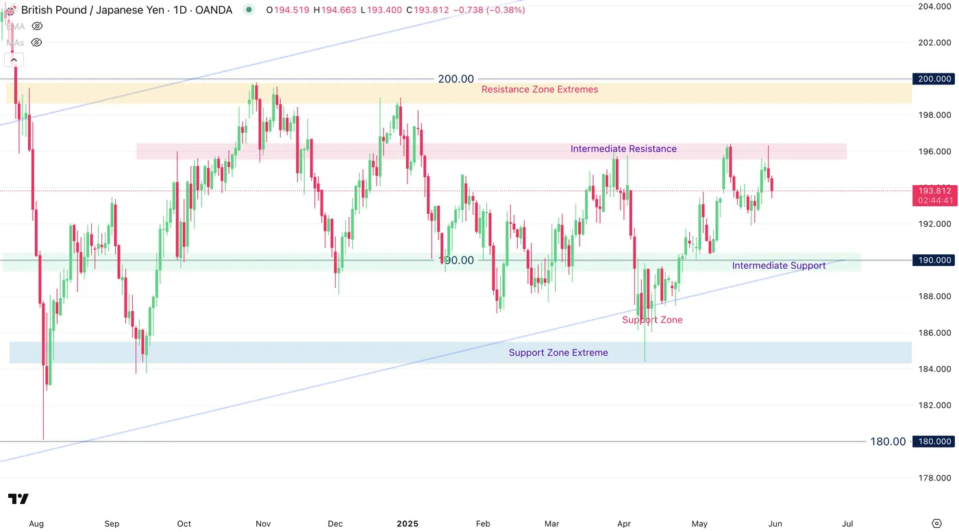 GBP/JPY-Daily Chart