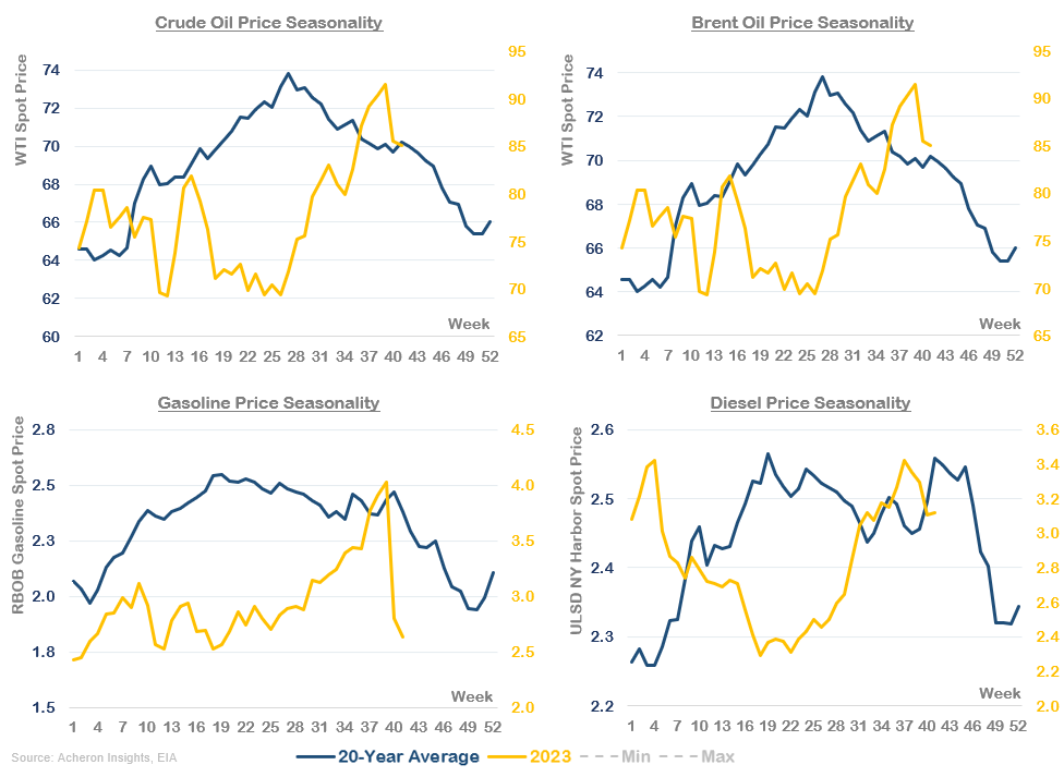 Oil Price Seasonality