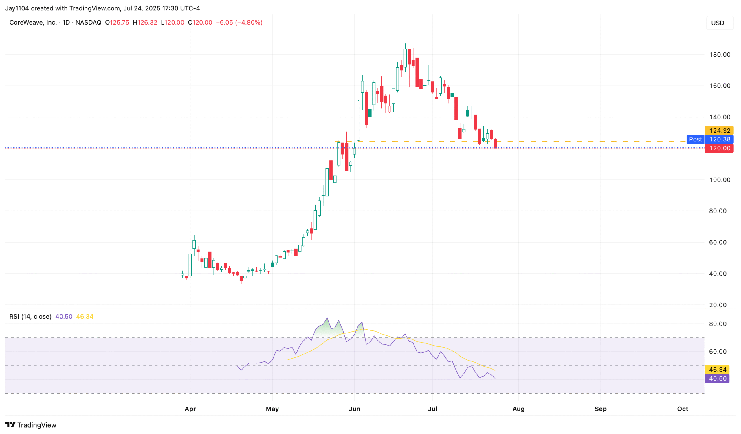 CoreWeave-Daily Chart
