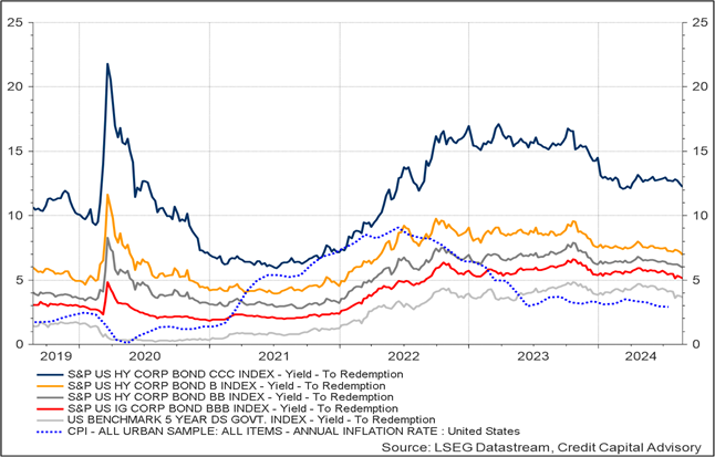 U.S. Bond Market Indicators