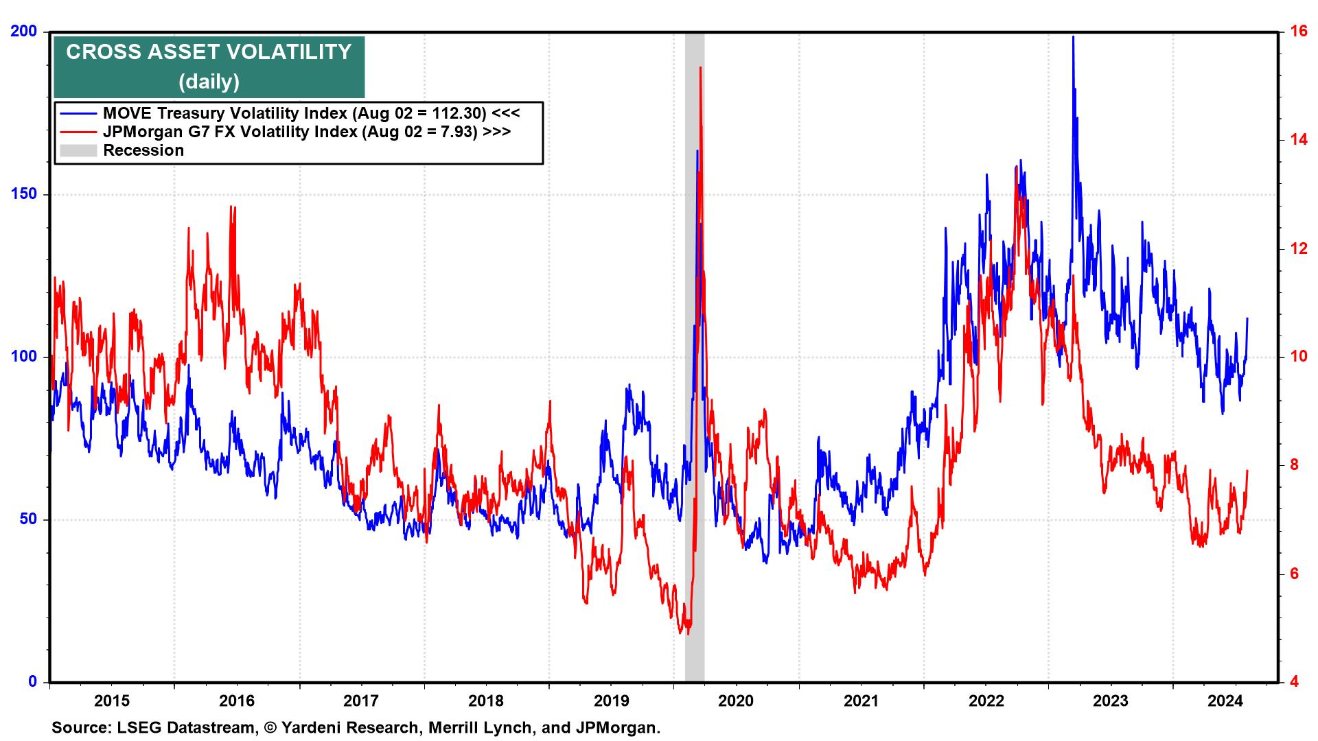 Cross Asset Volatility