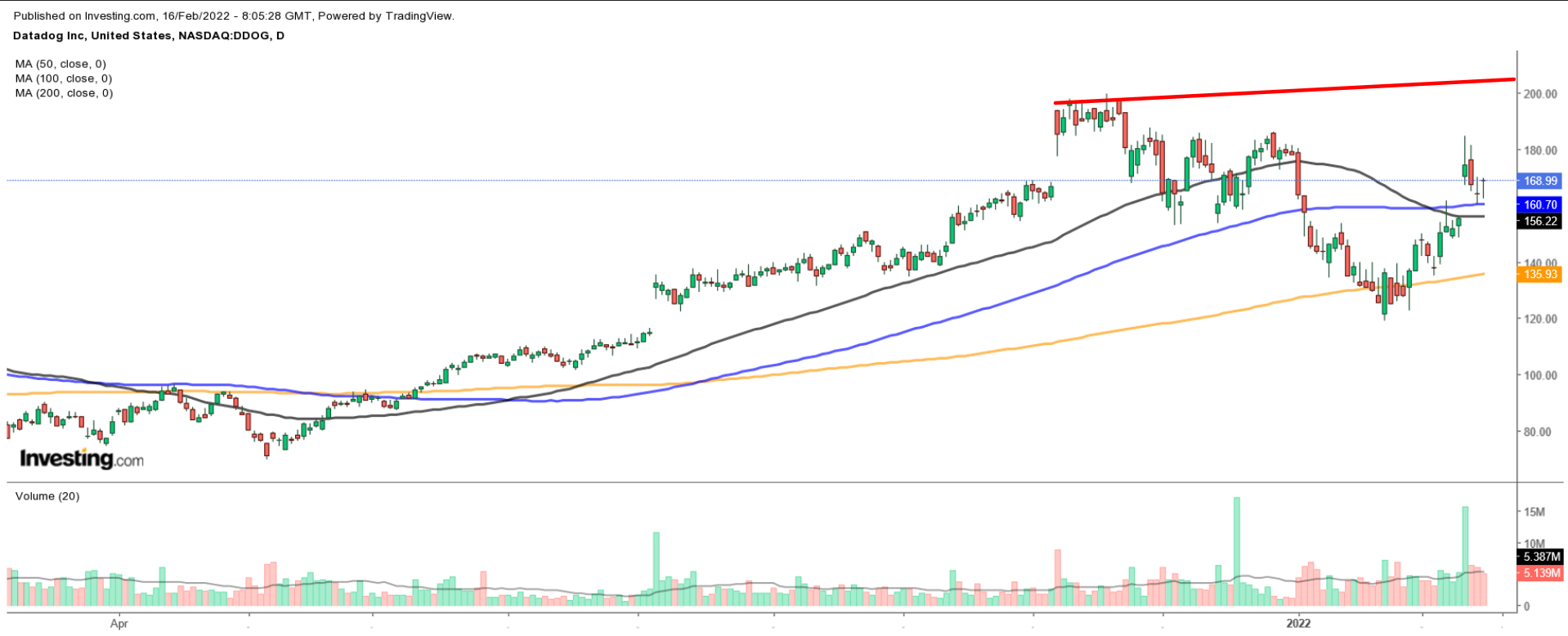 DDOG Daily Chart