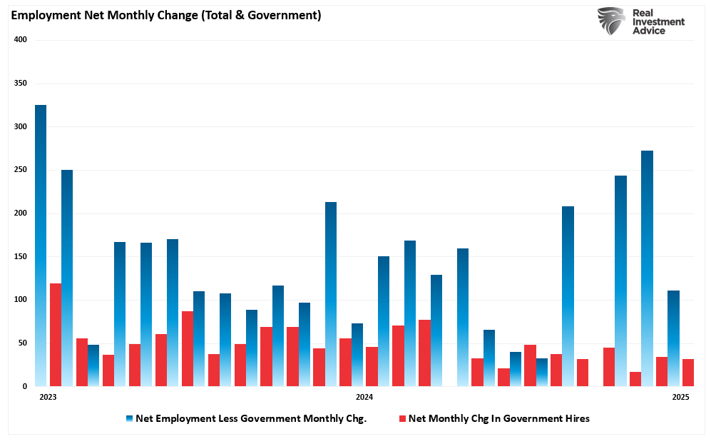 Employment Net Monthly Change