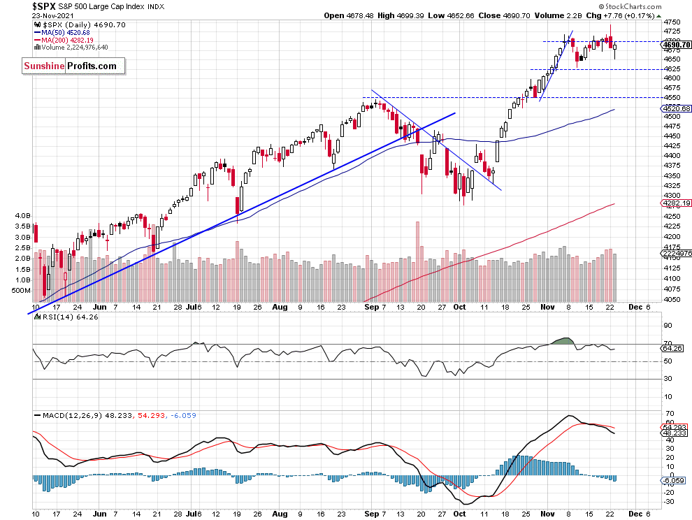 S&P 500 Daily Chart.