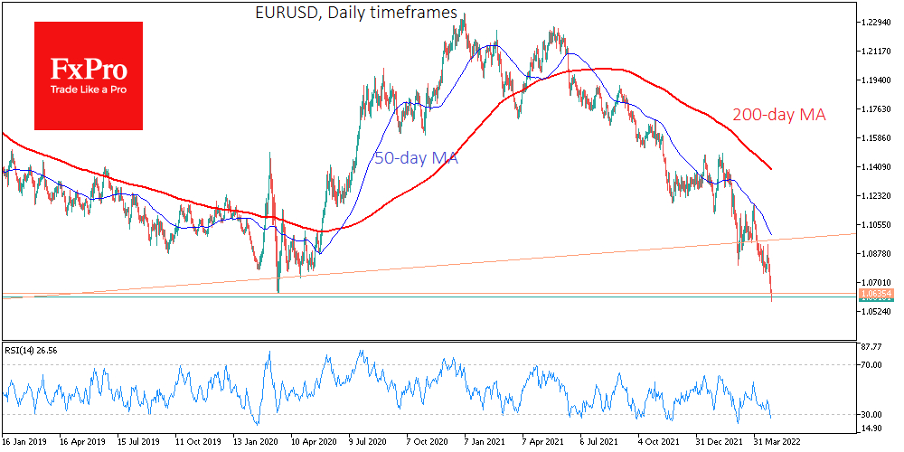 EUR/USD daily price chart.