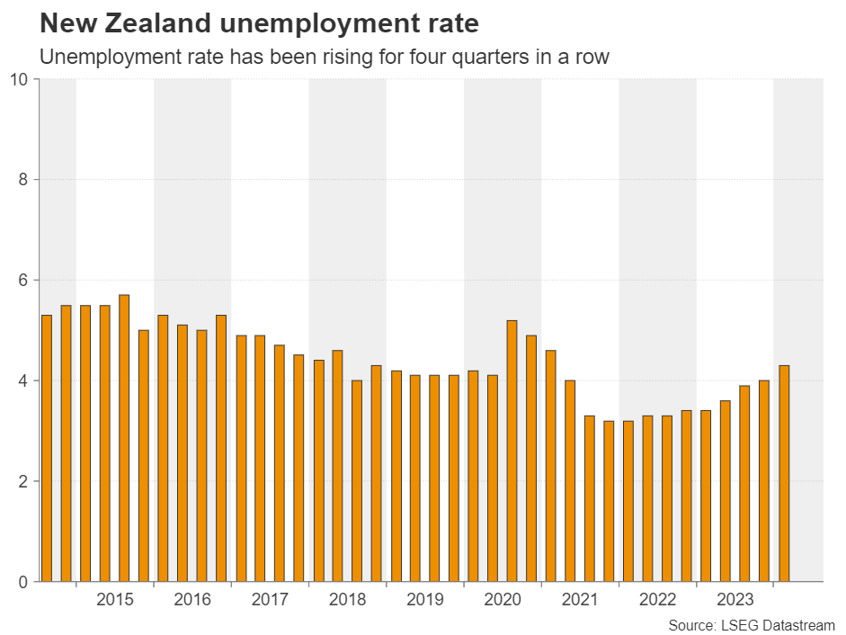 NZ Unemployment Rate