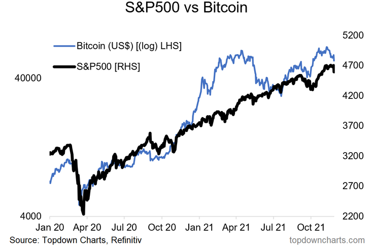 S&P 500 vs Bitcoin