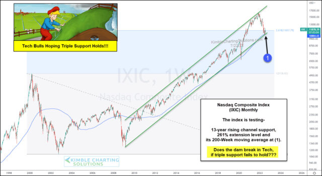 NASDAQ Composite Weekly Chart