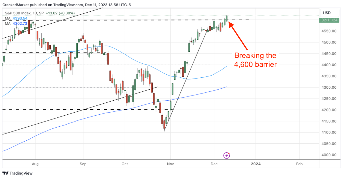 S&P 500 Index-Daily Chart