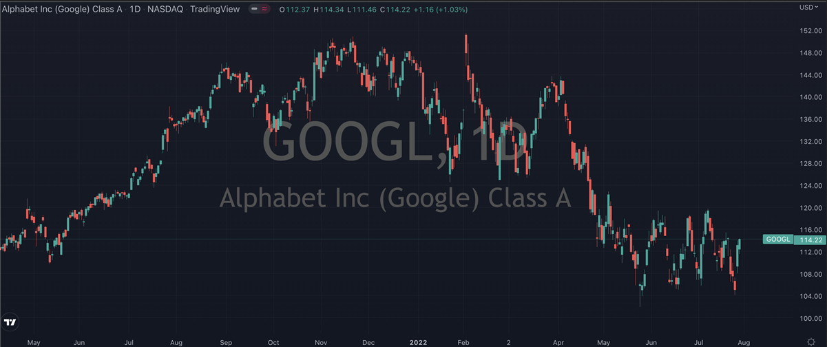 Alphabet Inc Stock Chart