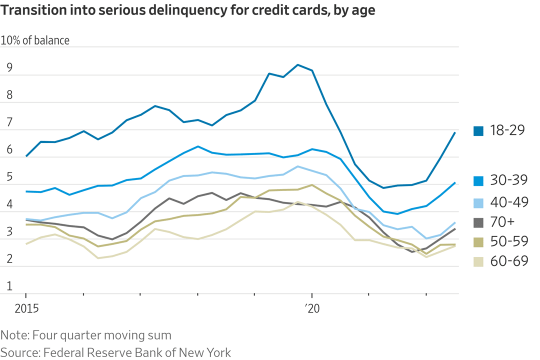 Credit Delinquencies