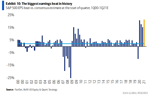 Biggest Earning Beats In History.