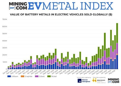 EV Metal Index