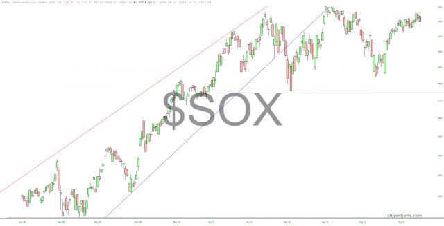 SOX Chart