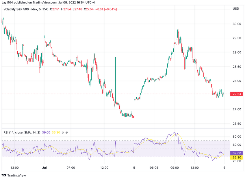 VIX, 5-Min Chart