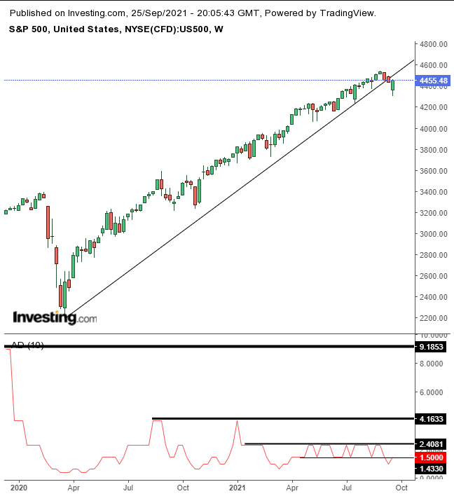 SPX Weekly