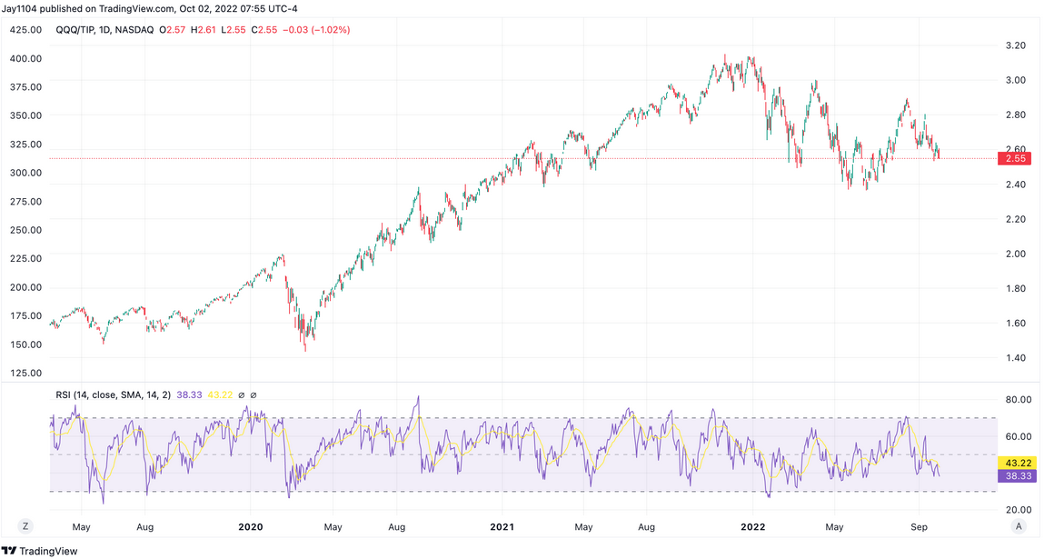 QQQ/TIP Ratio Daily Chart