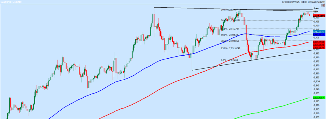 Gold Hourly Chart