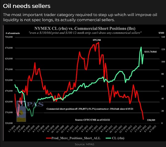 NYMEX CL vs Commercial Short Positions