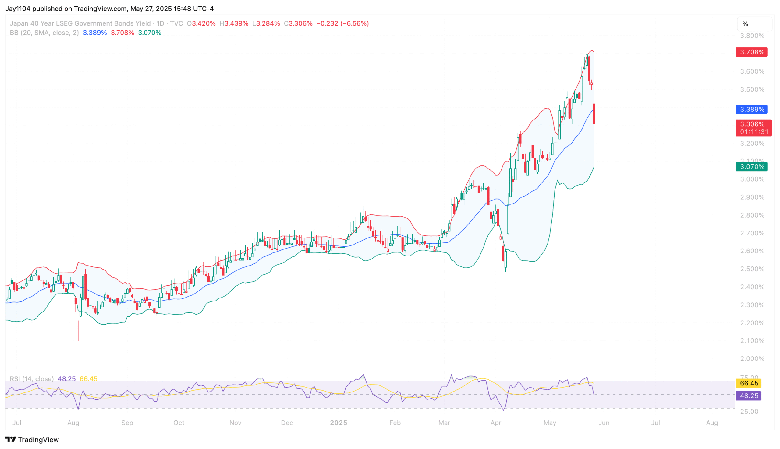JP40Y LSEG Bonds - Daily Chart