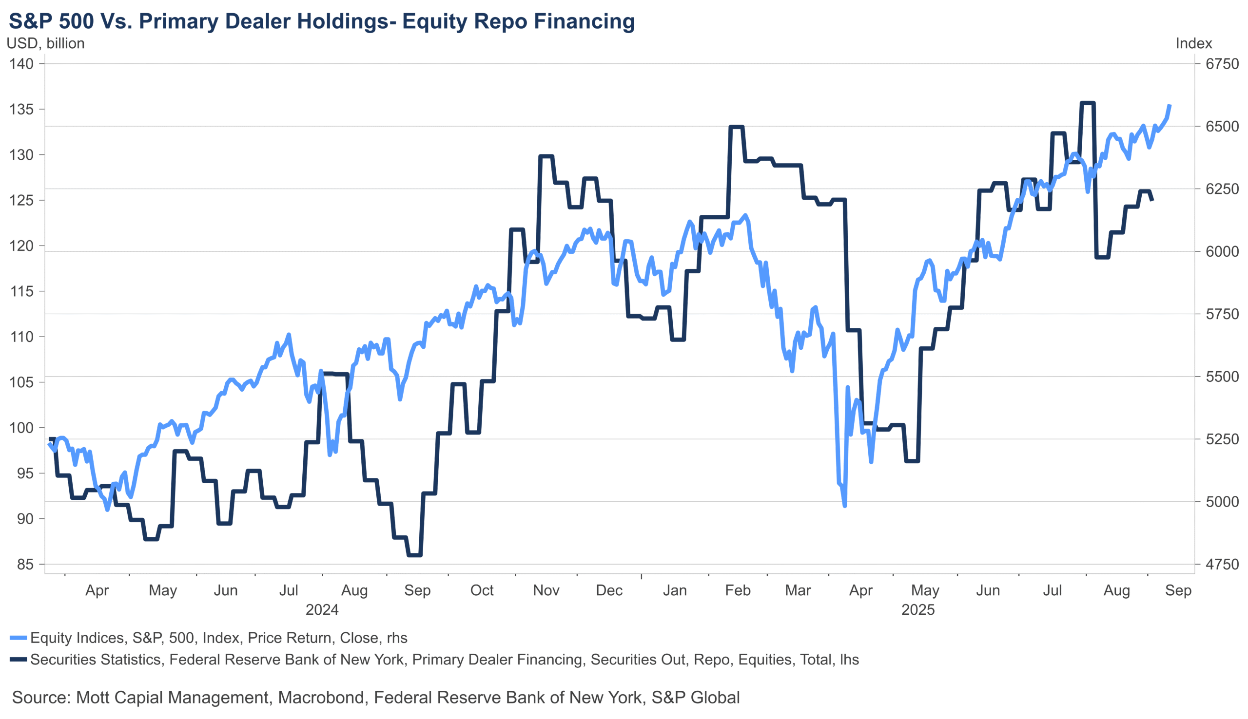 S&P 500 vs Primary Dealer Holdings