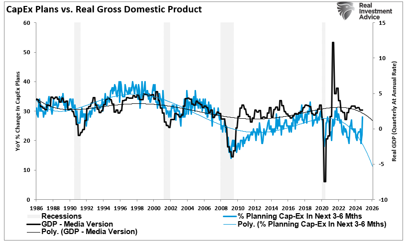 Capex Plans vs Real GDP