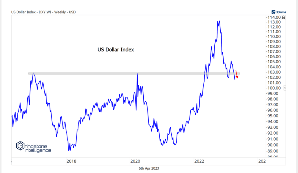 US Dollar Index Chart