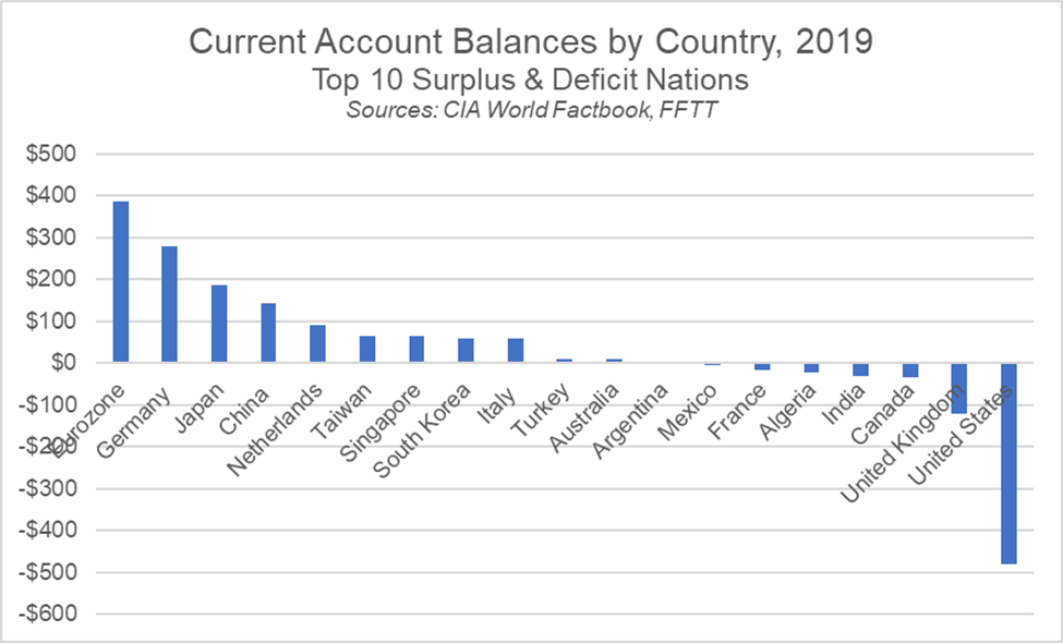 Current Account Balances