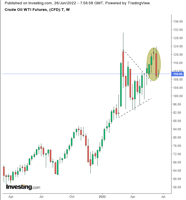 Week Ahead: Equity Direction Uncertain, Bonds Offer No Haven, Volatility To Endure