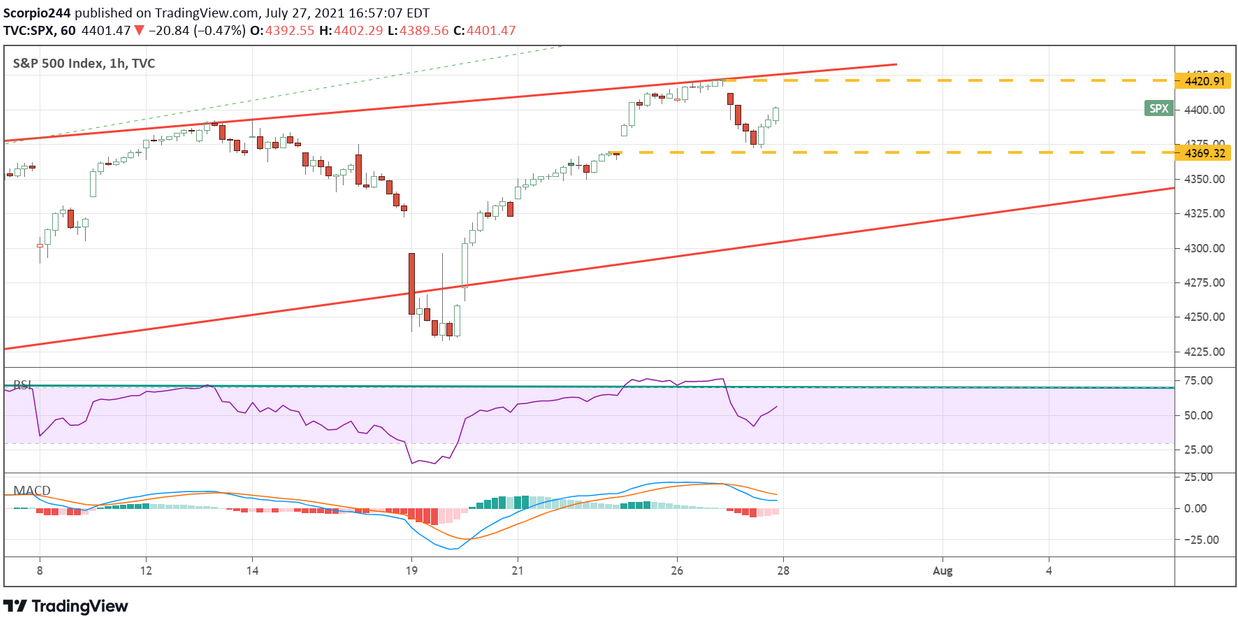 S&P 500 Index Daily Chart