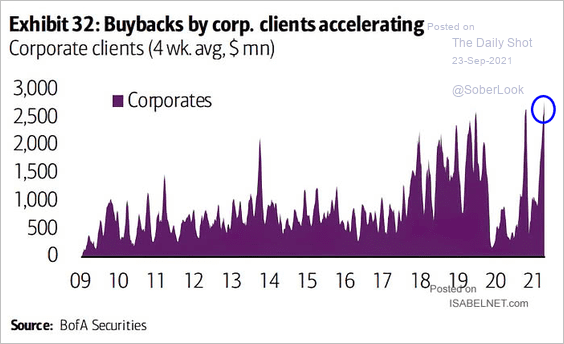 Corporate Buybacks